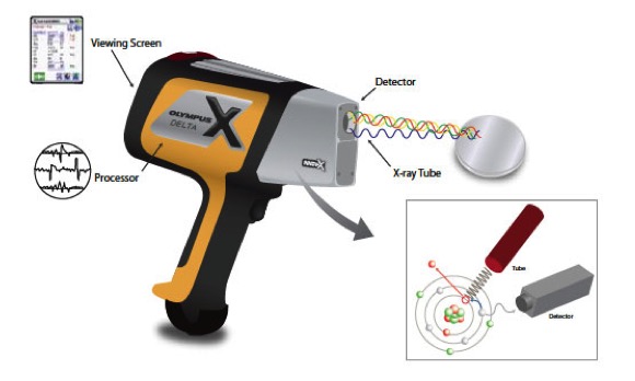 Positive Materials Identification XRF analyser